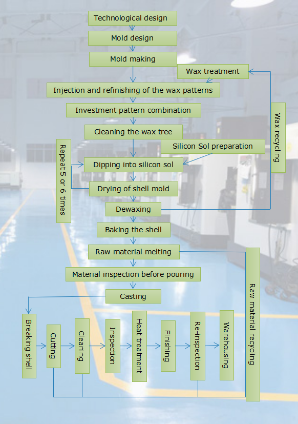 investment casting parts technology